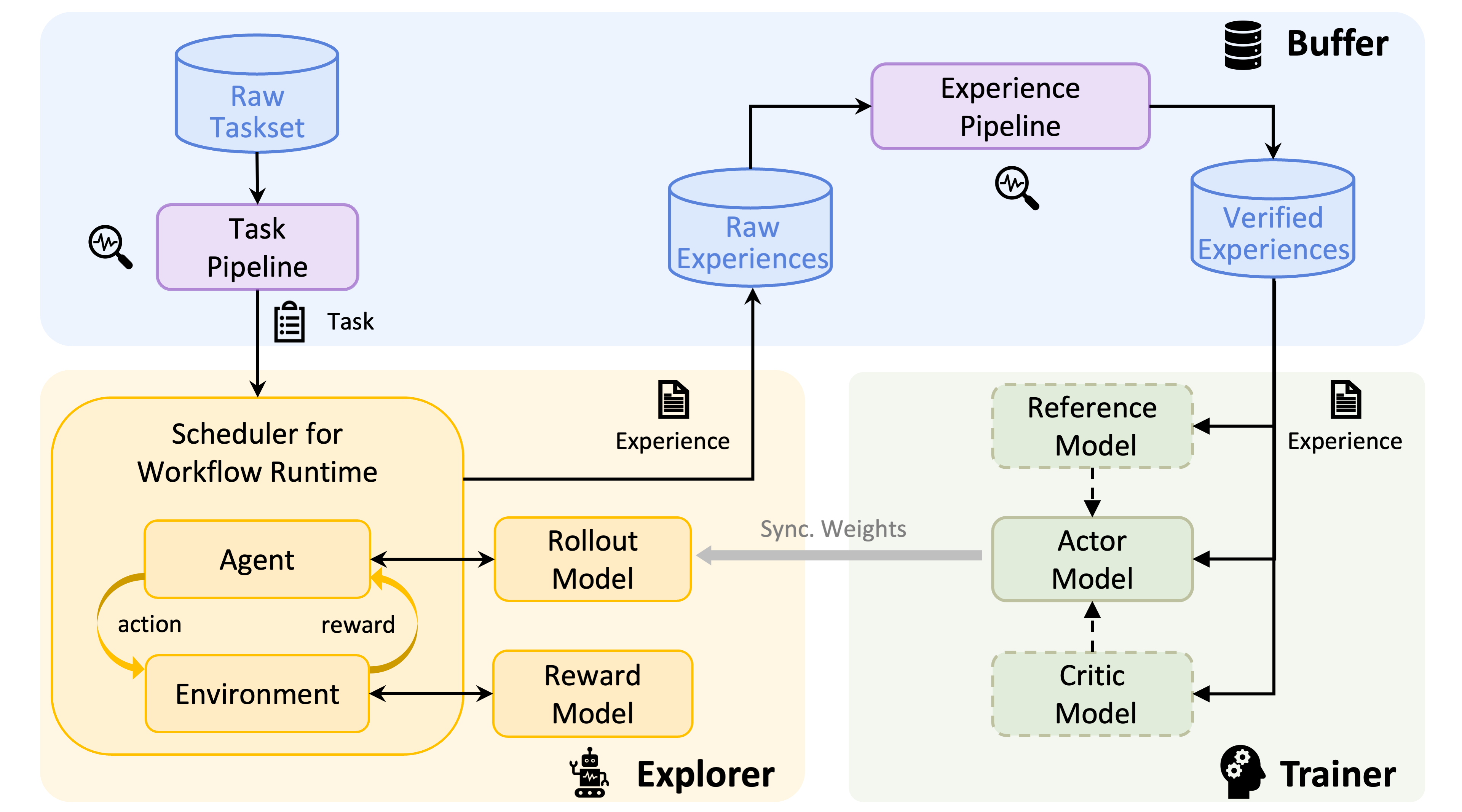 Trinity-RFT 架构图